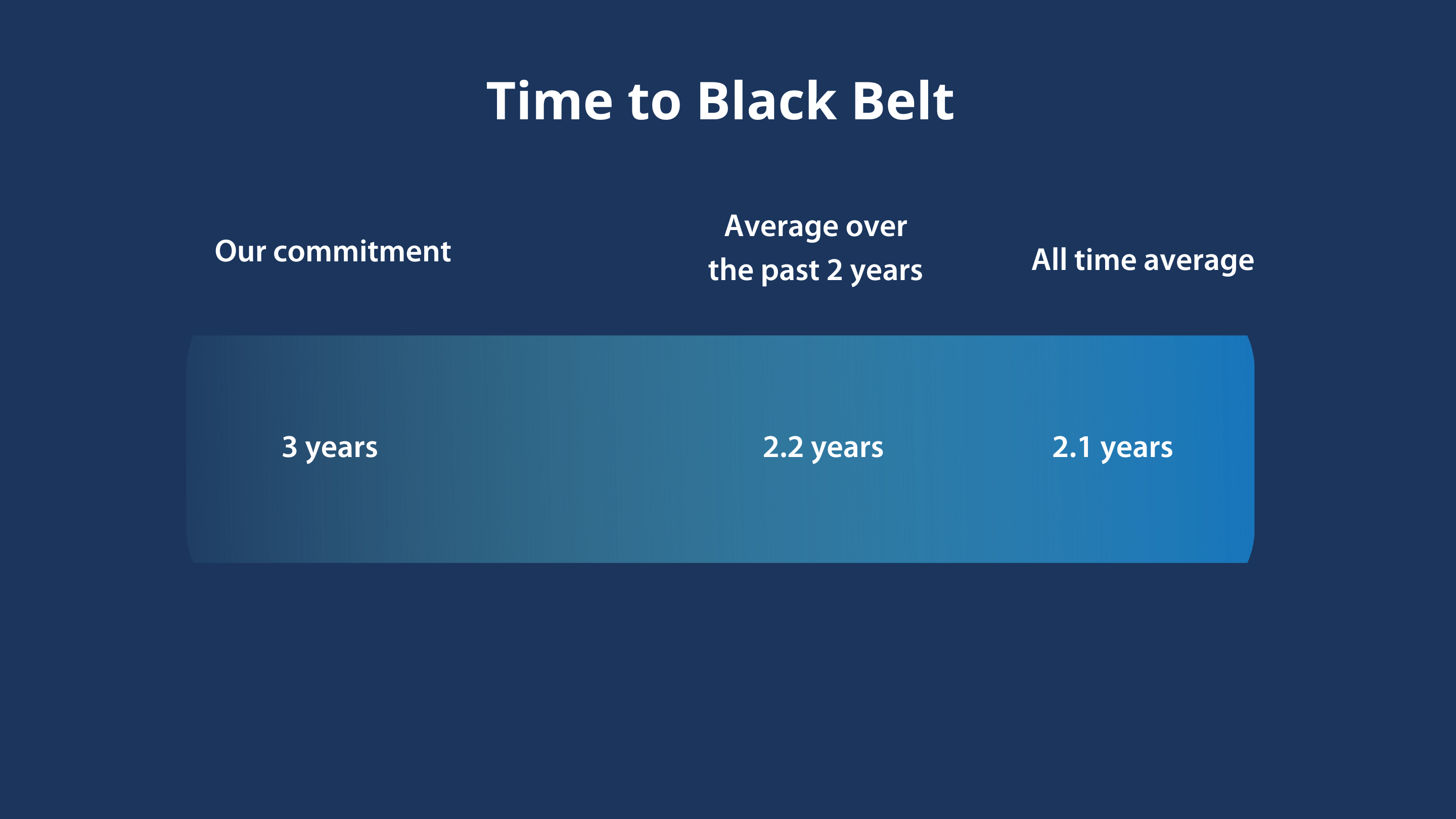 Student Achievement 4