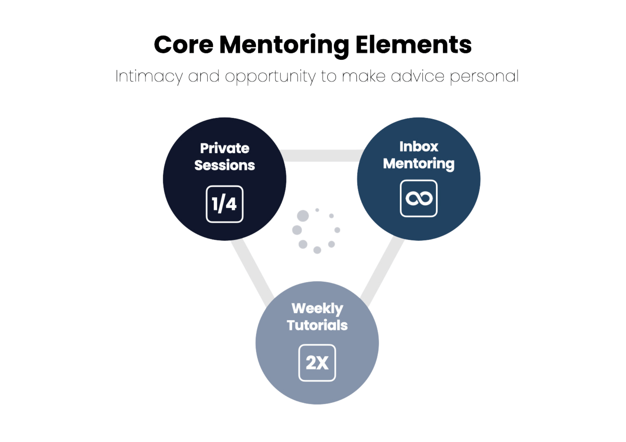 Core Mentoring Elements