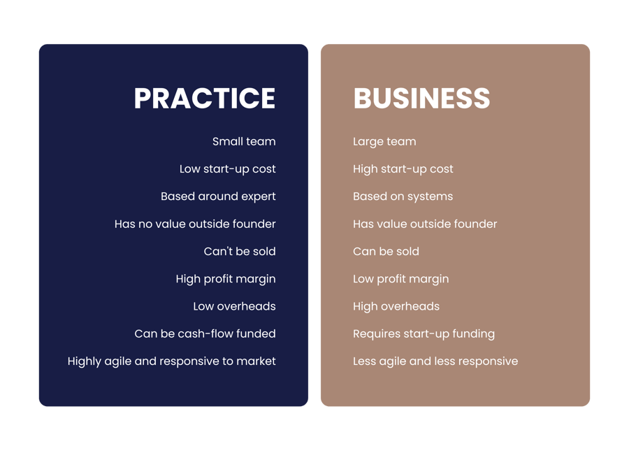 Practice v Business